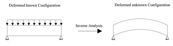 Figure: Inverse analysis step