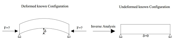 Figure: Inverse analysis step 2: Determine the necessary pre-stressing which is in balance with the service loads such that the member is straight.