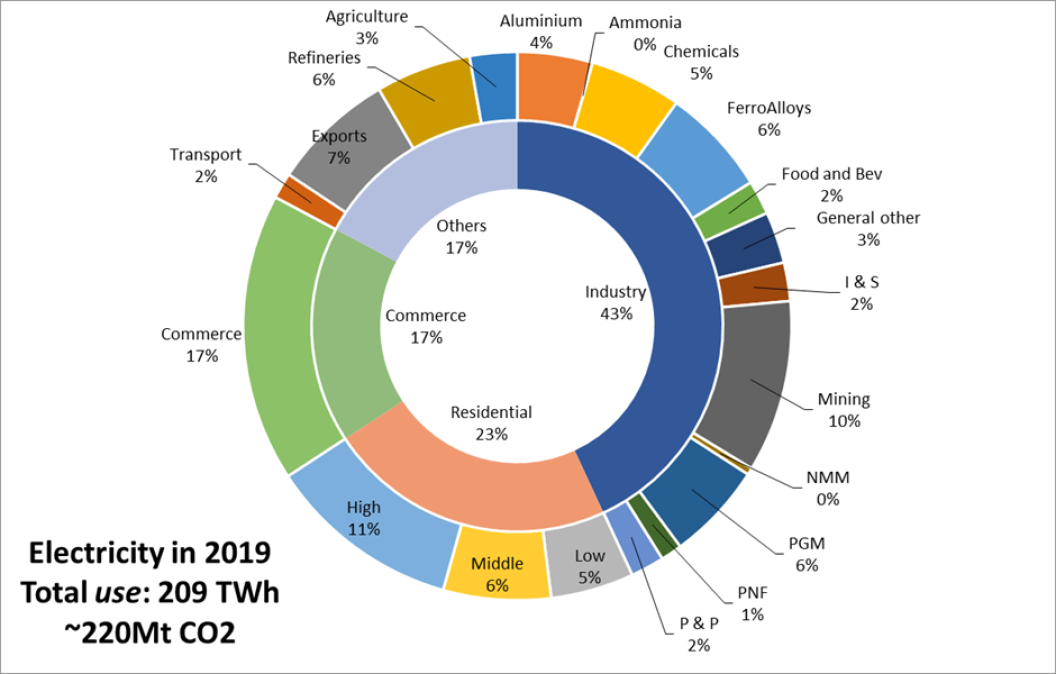 SA electricity use 