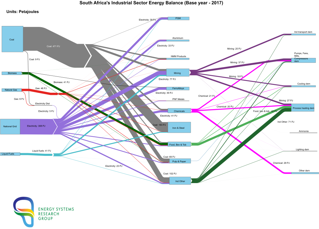 Industrial Energy Balance 