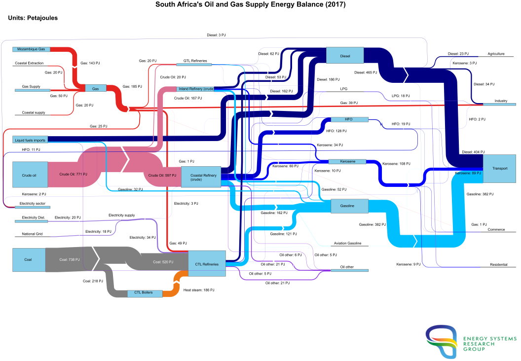 SA oil and Gas supply